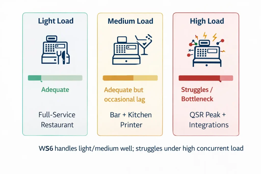 Diagram showing typical load scenarios for Workstation 6: light load for full-service, medium load for bar with kitchen printer, high load for QSR peak with integrations