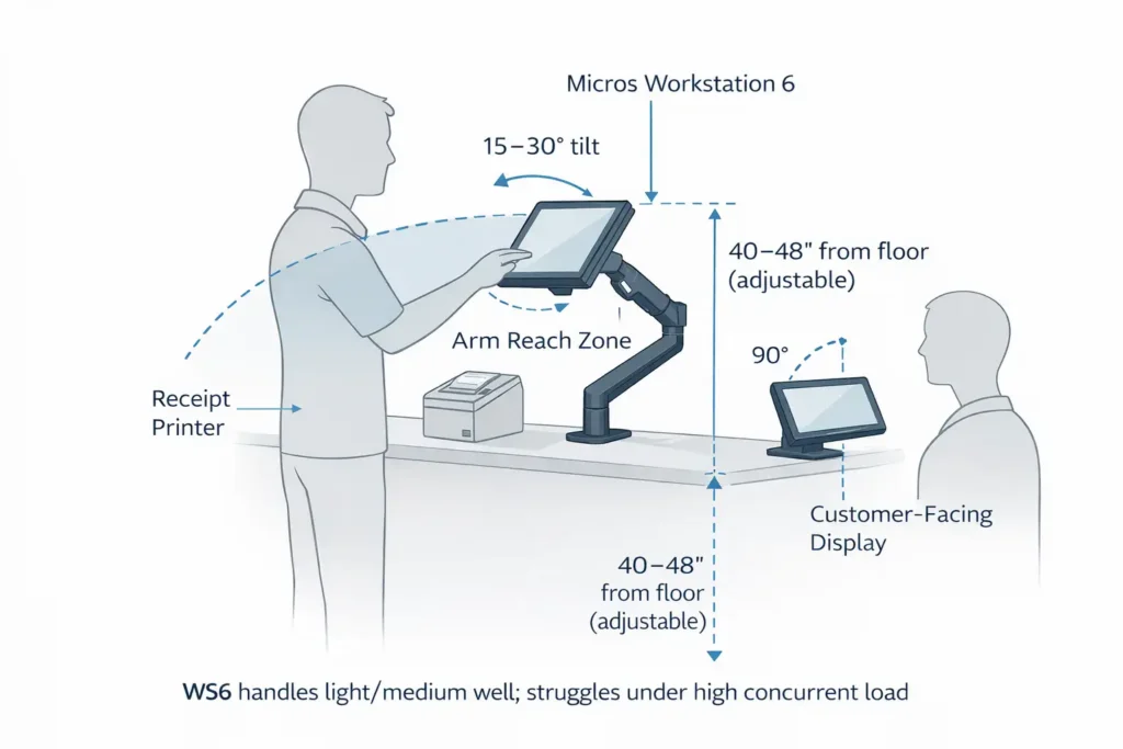 Ergonomics diagram of cashier workstation with Micros Workstation 6 showing recommended viewing angle 15-30 degrees tilt, height adjustment 40-48 inches, and guest-facing display placement