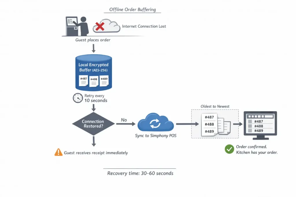Offline order buffering diagram: local encrypted order queue, retry logic every 10 seconds, and synchronization workflow with Simphony upon connection restoration