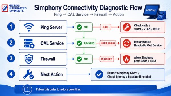 Simphony Server MICROS Simphony Payment Processing Fixes: Smart Payment Solutions ...