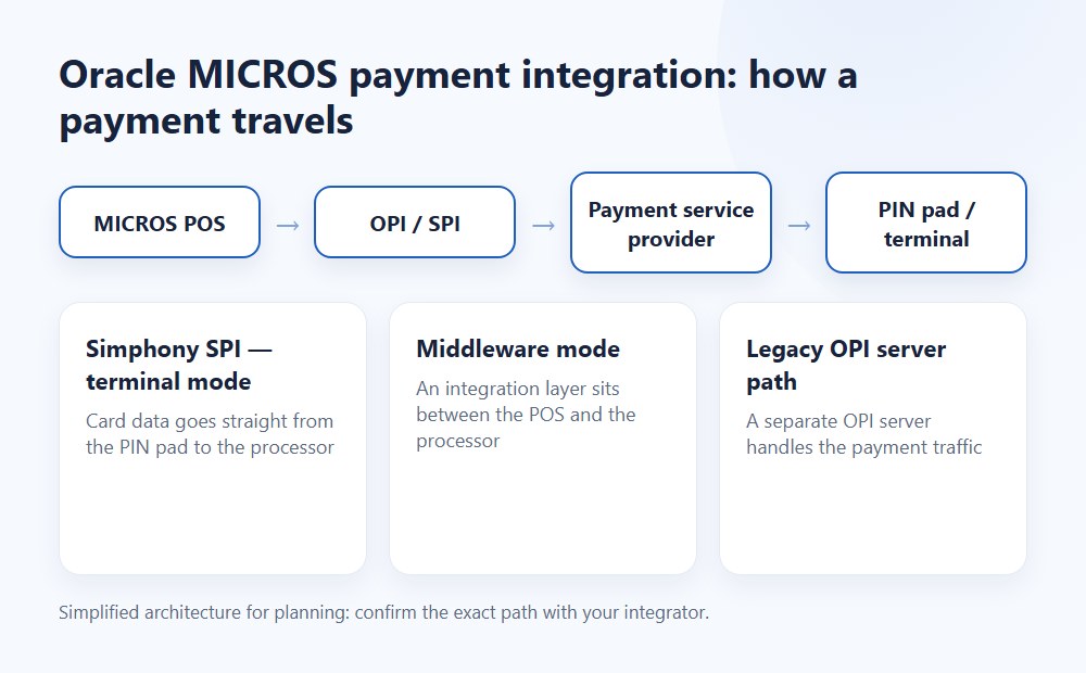 micros payment integration architecture - image 1 Oracle MICROS payment integration architecture: POS, OPI and SPI, processor and PIN pad