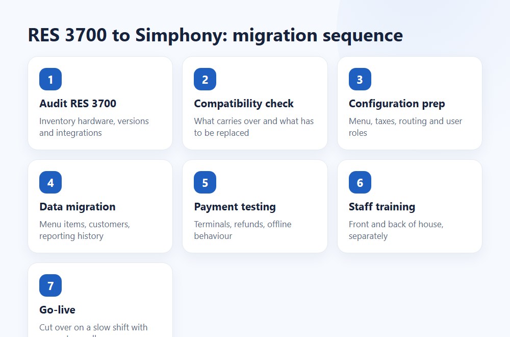 res 3700 to simphony migration flow - image 1 RES 3700 to Simphony migration sequence from audit to go-live